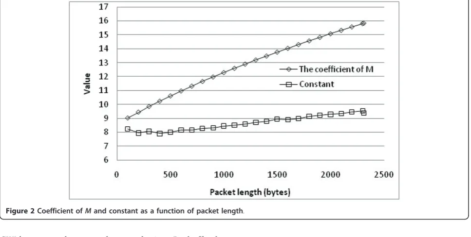 Figure 2 Coefficient of M and constant as a function of packet length