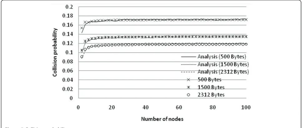 Figure 5 Collision probability.
