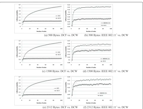 Figure 7 Collision probability1500 bytes: IEEE 802.11. (a) 500 bytes: DCF versus DCW. (b) 500 bytes: IEEE 802.11+ versus DCW