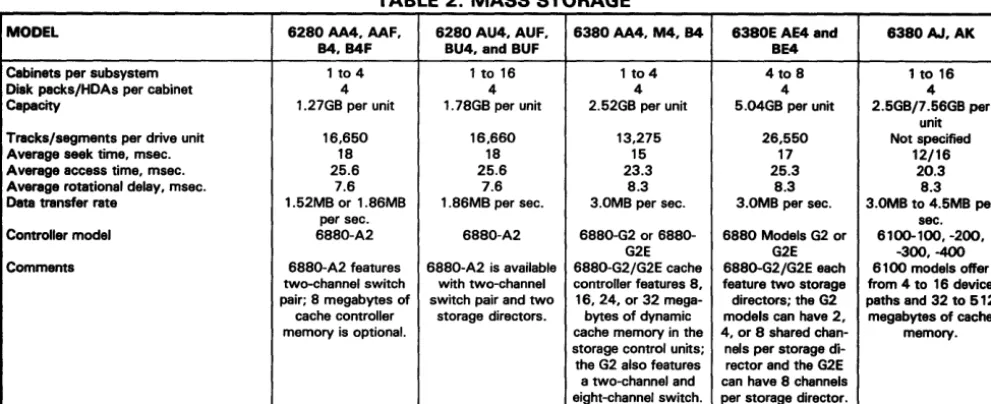 TABLE 2. MASS STORAGE 