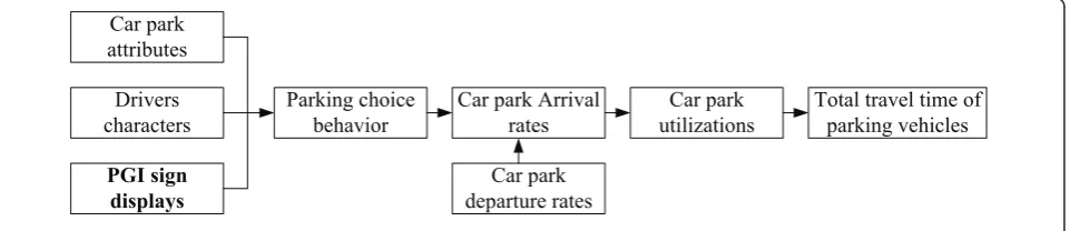 Figure 1 Parking guidance information system analysis.