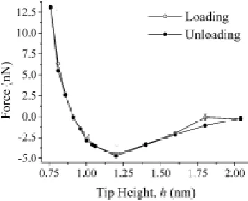 Figure 1.11: Interaction force on approach and retration of the wall to the gold spherefrom Patrick et
