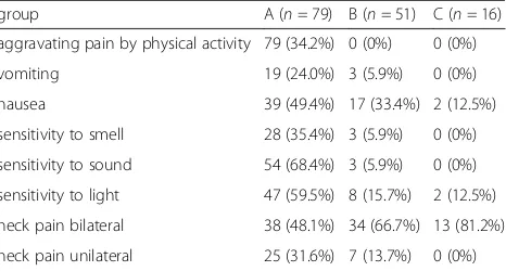 Table 2 Number of patients in different groups with migraine-associated eV and their specific associated symptoms (n = 146)