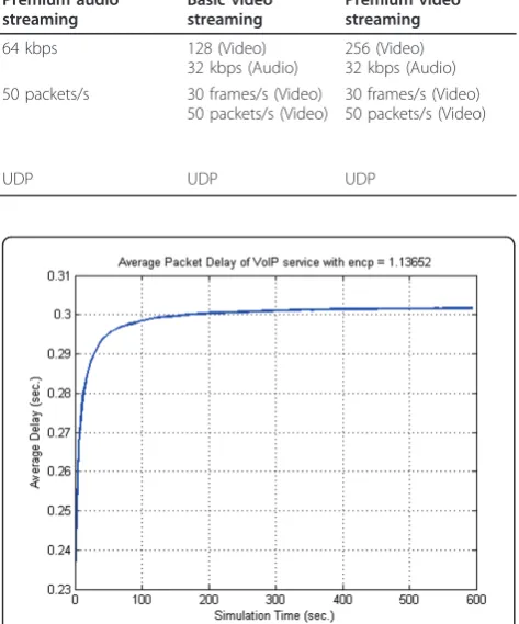 Figure 8 Average packet delay of the VoIP Service with encp =1.13652.