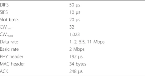 Table 1 Typical values for the IEEE 802.11b DCFparameters
