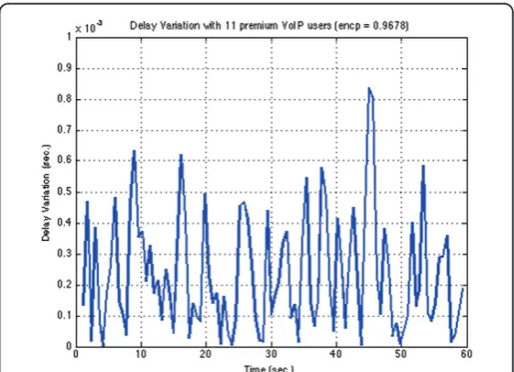 Figure 3 Average delay with 11 premium VoIP users (encp =0.9678).