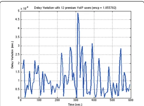 Figure 5 Average delay with 12 premium VoIP users (encp =1.055782).
