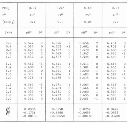 TABLE 4.4 pH0 VALUES IN KHC03-KCl SOLUTIONS 