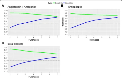 Fig. 4 The sensitivity, specificity, and accuracy of predicting positive treatment response for prophylactic treatment