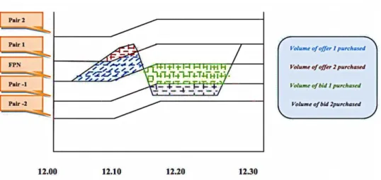 Figure 3.6:  Acceptance of Bid – Offer Pair of a Generator Unit [20] 