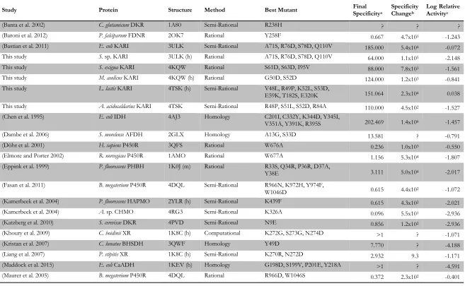 Table 1-1. Previous reports of NADP-to-NAD cofactor specificity reversal. Structures followed by (h) are homology models, while those followed by another 