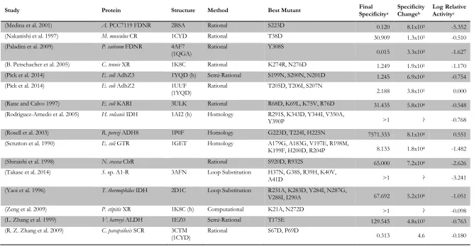 Table 1-1. continued 