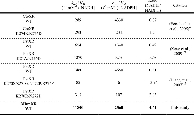 Table 3-1. Relative cofactor consumption rates by xylose reductases, as measured in E