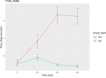 Figure 1. Influence of tap water vs a 2.0% solution of NaCl on the rate of urine flow