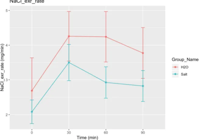 Figure 3. Influence of tap water and a 2.0% NaCl solution on the concentration of sodium chloride in the urine
