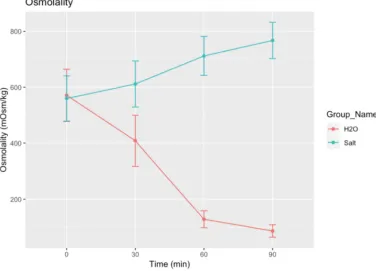 Figure 5. Differences in urine osmolality in subjects after consuming 1.0 liters of tap water and 200 mL of a 2.0% NaCl solution