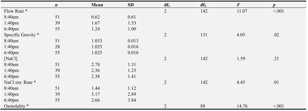 Table 1. One-way ANOVA results and descriptive statistics (M ± SD) analyzing effect of time of day on renal variables