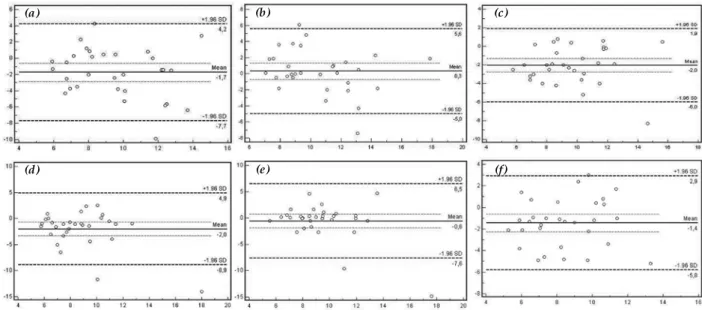 Fig. 4.  (a) Bland-Altman diagrams show the agreement between the measurements of the right nasal endoscopy-coronal CT images, (b) nasal  endoscopy-perpendicular CT images, (c) coronal CT-perpendicular CT images; (d) the left nasal endoscopy-coronal CT ima