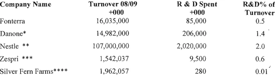 Figure 3.0 Research and Development Percentages Against Turnover 