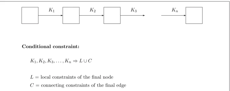 Figure 7: Conditional constraints from a path.