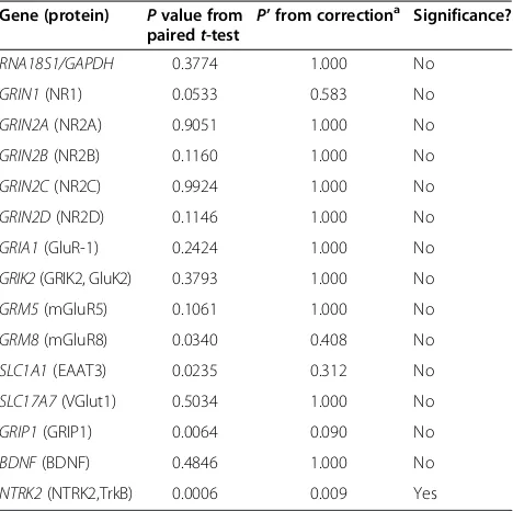 Table 2 Results of Holm-Bonferroni sequential correctionof multiple paired Student’s t-tests of gene expressiondata from BA24 neurons