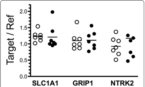 Figure 5 Levels of expression ofpyramidal neurons of BA10. Gene expression was measured in lasercaptured BA10 pyramidal neurons from typically developing controldonors (open symbols) and ASD donors (closed symbols)