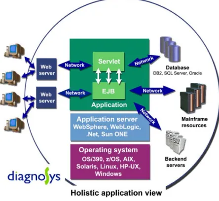 Figure 4. Holistic application view