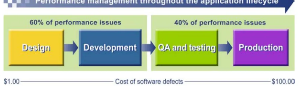 Figure 1. Managing performance throughout the application lifecycle