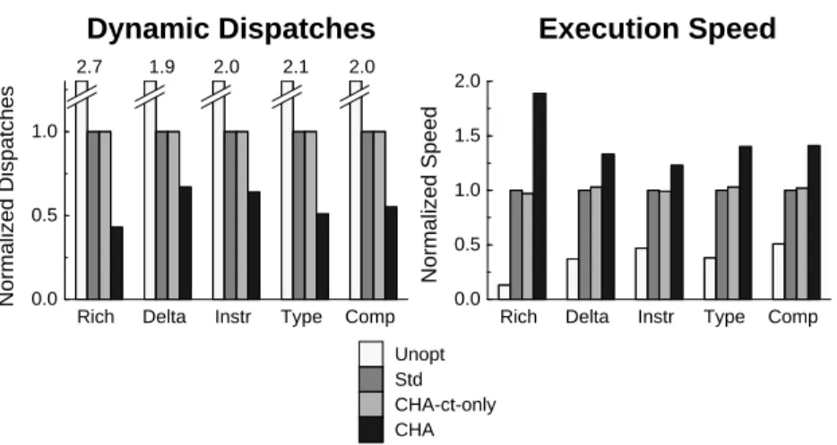 Figure 1 shows the dynamic number of dynamic dispatches and the execution speeds of the benchmark programs, normalized to those of std