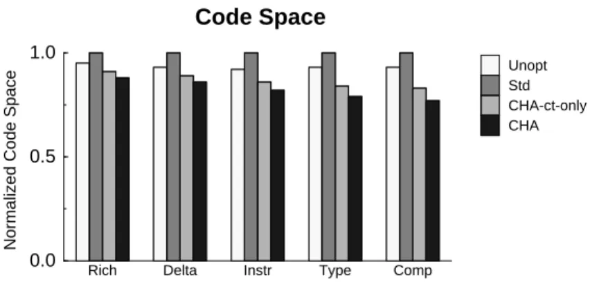 Figure 2: Compiled Code Space