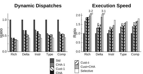 Figure 3 shows the normalized number of dynamic dispatches and execution speeds for the benchmark programs compiled with these seven configurations