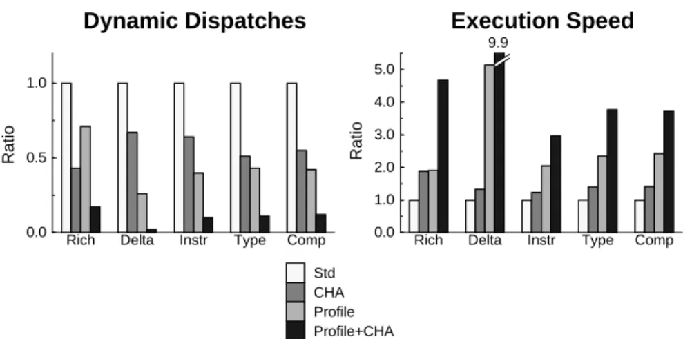 Figure 4 shows the normalized number of dynamic dispatches and execution speeds of the applications
