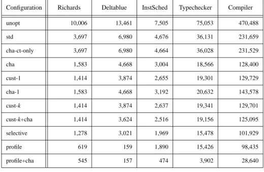 Table 3: Dynamically Dispatched Message Sends (x1000)