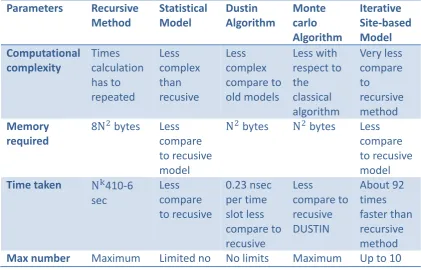 Table 2-1 Algorithms used in the normal optical channel models illustrated by 