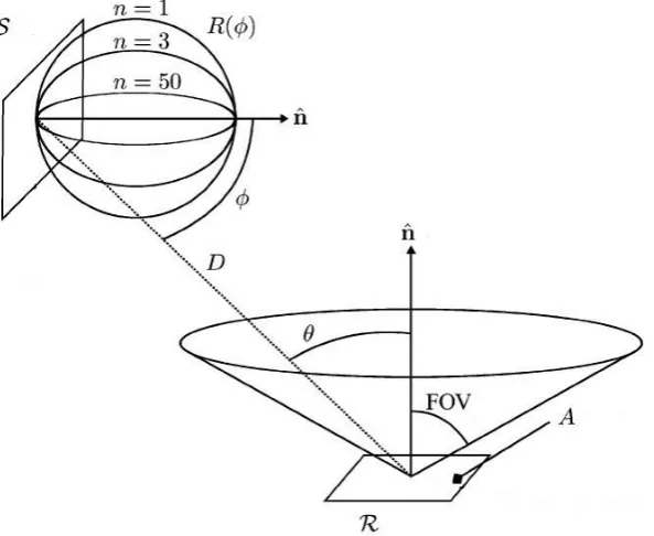 Figure 2-2 Infrared Channel Model introduced by Barry in [16] 
