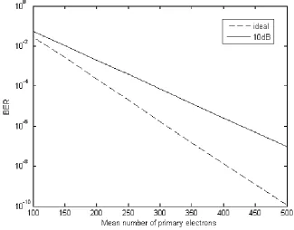 Figure 3-2 BER of SISO APD system for ideal conditions and an extinction ratio of 
