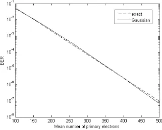 Figure 3-3 BER using large deviations and the Gaussian approximation for a 10 dB 