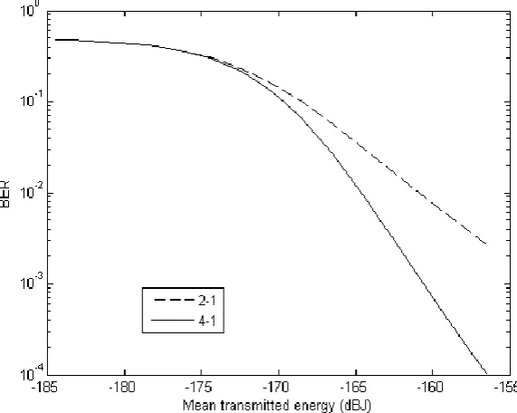 Figure 3-8 Comparison of analytical, MC and IS BER results for MISO Systems 