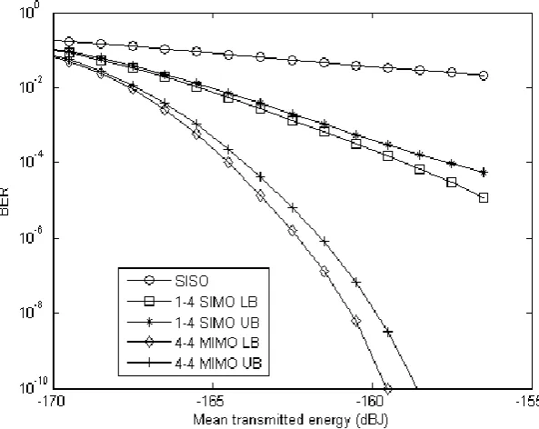 Figure 3-15 BER results for 1-4 SIMO and 4-4 MIMO 