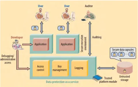 Fig 2. Architecture for DPaaS 