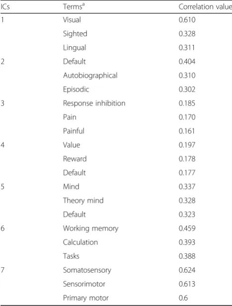 Table 2 The results of the cognitive decoding process of theICs using Neurosynth software