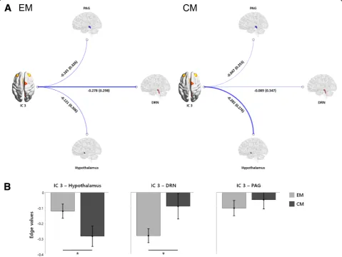 Table 3 Univariable and multivariable analysis of between-group difference in the connectivity of the pain matrix