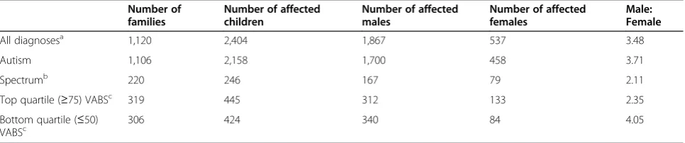 Table 1 Ratio of affected males to females in multiplex families from AGRE