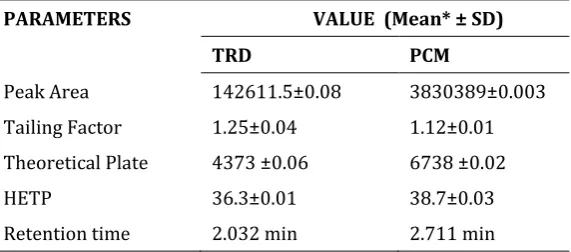 Figure 4 Calibration curve for paracetamol 