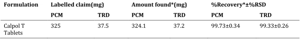 Table 9 Analysis of paracetamol and tramadol HCl in commercial formulation 
