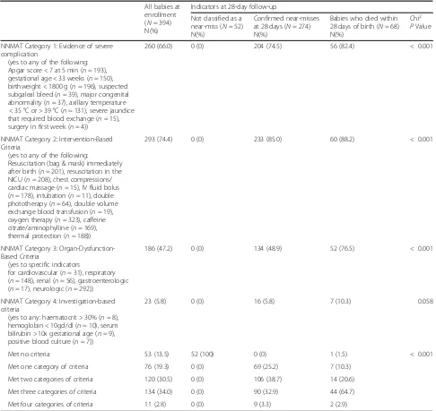 Table 2 Criterion-based Causes of Neonatal Near-Misses in Southern Ghana