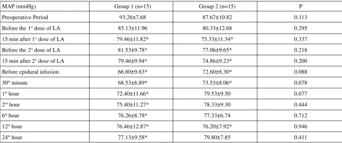 Table 3. The mean±standard deviation of heart rates (HR) within and between the groups