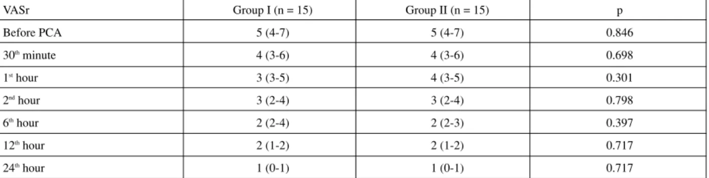 Table 5. Comparison of the median visual analog scores at rest (VASr).