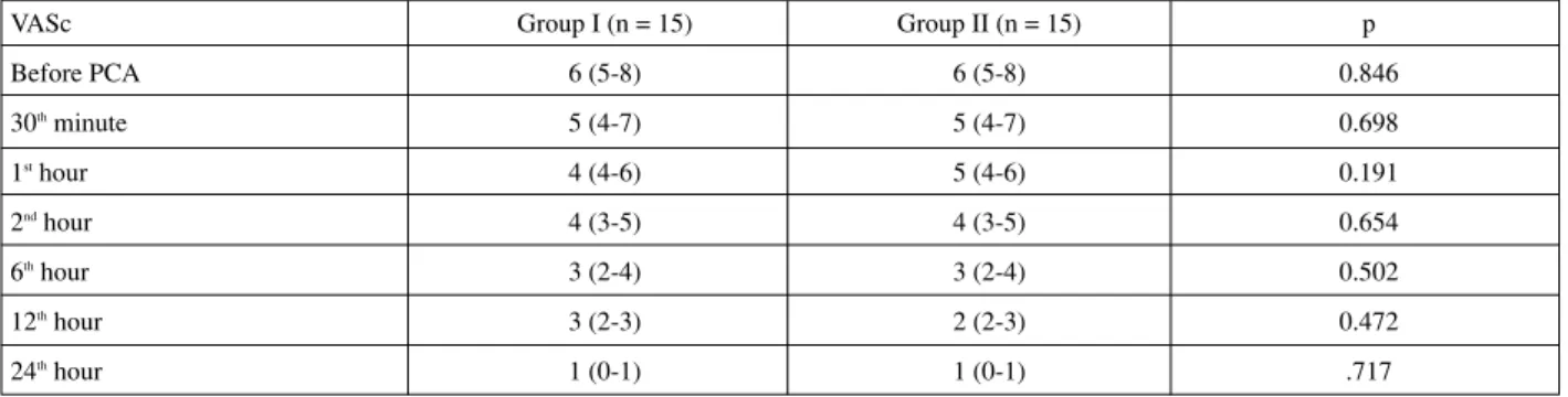 Table 7. Comparison of the median visual analog scores at coughing (VASc). 