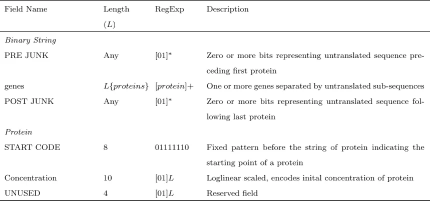 Table 2.1: Details of structural and encodings implemented in the binary string